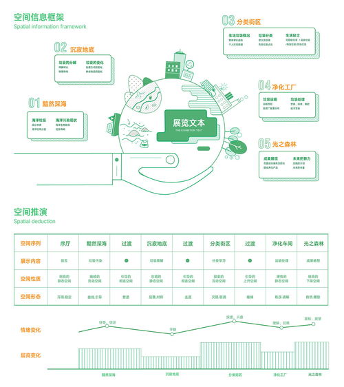 基于服务体验的城市生活垃圾分类展示设计中的数字内容制作服务